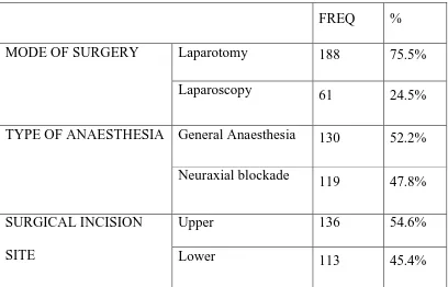 Table 20: Distribution of patients based on intraoperative parameters 