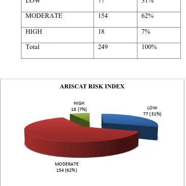 Table 23: Distribution of patients based on ARISCAT risk index 