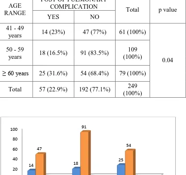 Table 26: Age and postoperative pulmonary complications 