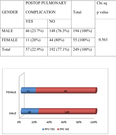 Table 27 : Gender and postoperative pulmonary complications