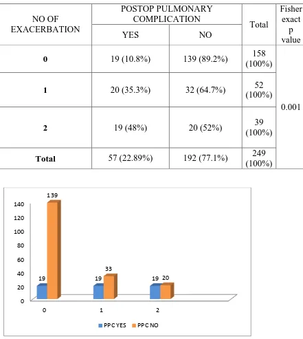 Table 29: Number of exacerbation and postoperative pulmonary complications