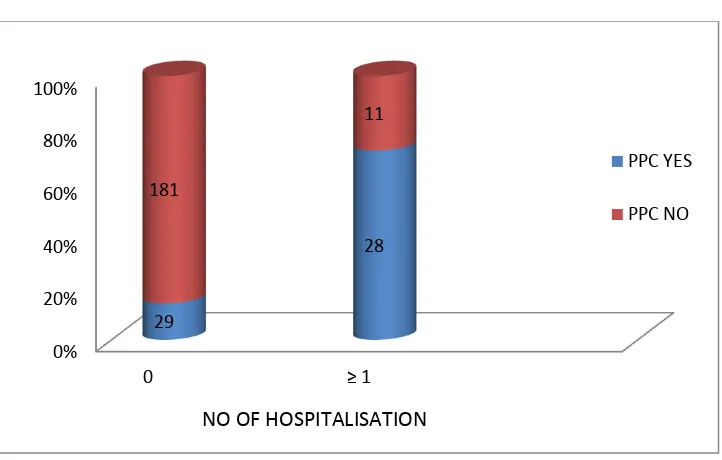 Fig 17: Number of hospitalisation and postoperative pulmonary complications 