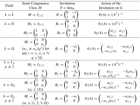 Table 3.1: Involutions on SL(2, k)