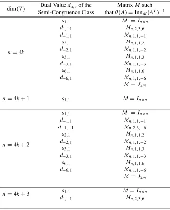 Table 4.2: Outer Involutions of G over k = �2