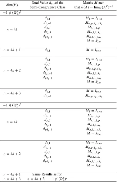 Table 4.3: Outer Involutions of G over k = �p ( ̸=p 2)