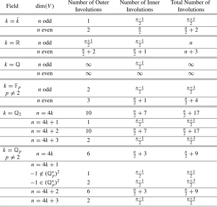 Table 4.5: Summary: Number of Involution Classes of G