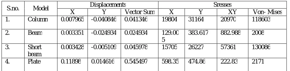 Fig-5(a) represents deformed Shape for structure (1) and bottom & top edge of the column shows boundary condition and applied load on three points respectively