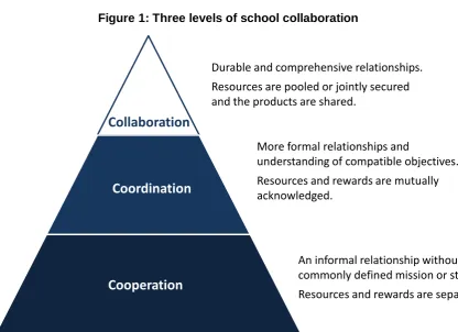 Figure 1: Three levels of school collaboration  
