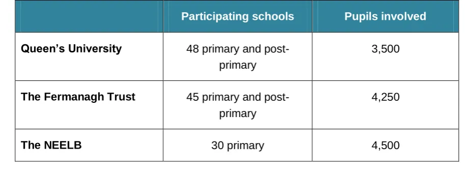 Table 2: Schools and pupils involved in the Sharing Education Programme 