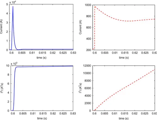 Fig. 2. Current (top) and(bottom) response for 1-m(left) and 500-m(right) faults at.