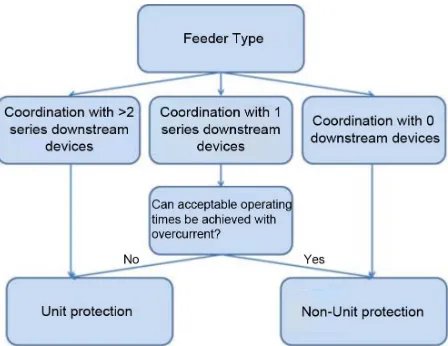 Fig. 4. Protection scheme approach decision tree.