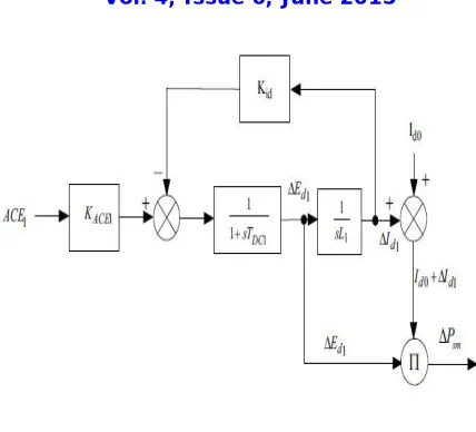 Fig.3: SMES Block diagram 