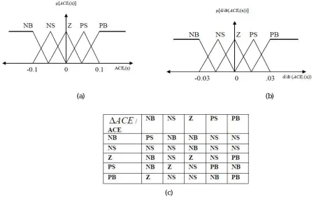 Fig 5. (a)Input 1,(b) Input 2 ,(c) Fuzzy Rules 