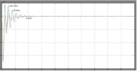 Fig 6: Frequency deviation at area1 at conventional methods. 