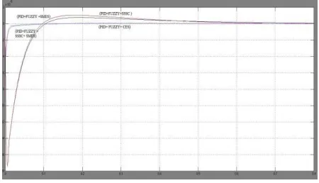 Fig 8: Frequency deviation at area1 with Fuzzy logic. 