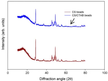 Fig. 1. FTIR spectra of (a) CS beads and (b) CS/CTAB beads before and after CR adsorption.