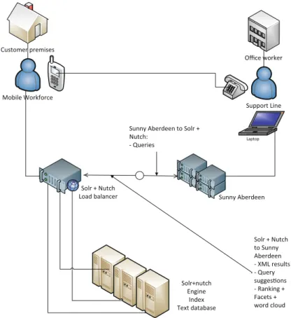 Fig. 8.1 Overall solution design. Solr (Solr is an open-source search engine http://lucene.apache.