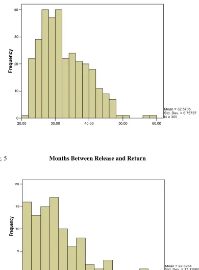 Fig. 5                       Months Between Release and Return