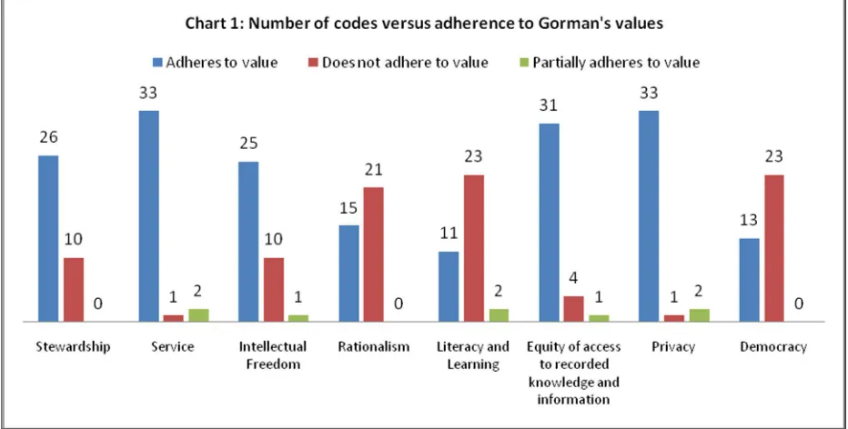 Figure 1 below illustrates the number of values adhered to by each code, by country.  