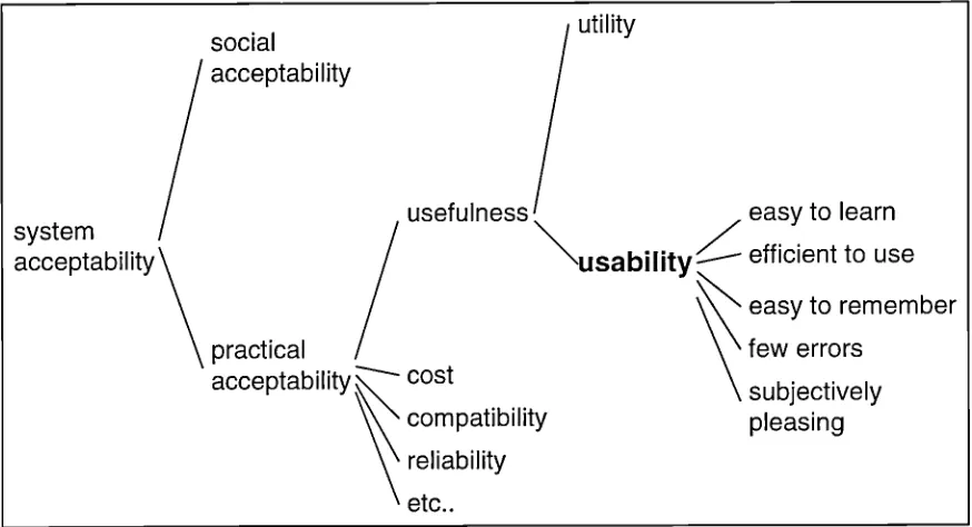 Figure 2.2: The place of usability in the overall acceptability of a system, from Nielsen