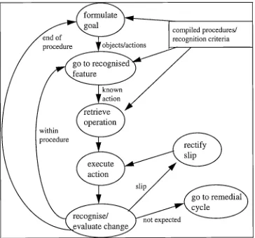 Figure 2.5: Springett's model of skill-based action