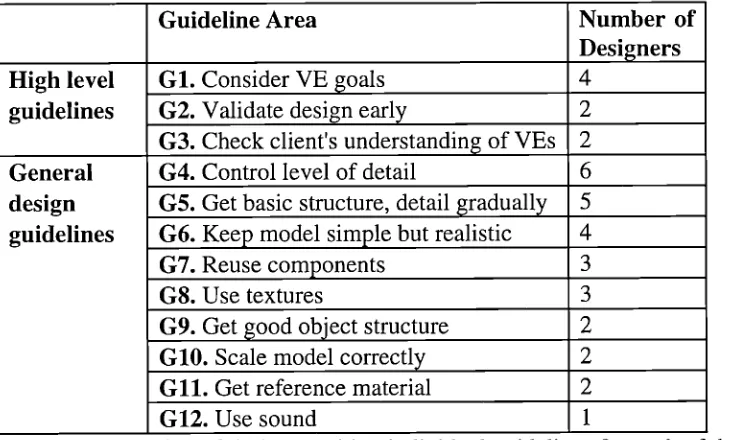 Table 3.7: Number of designers citing individual guidelines for each of the 12 areas.