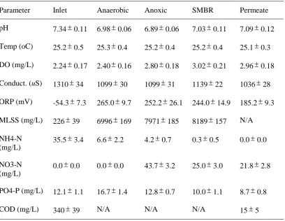 Table 5.1  Characteristics of wastewater used in the experiment (day 90 to day 150)  