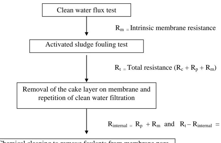 Fig. 5.1 Steps to measure each filtration resistance 