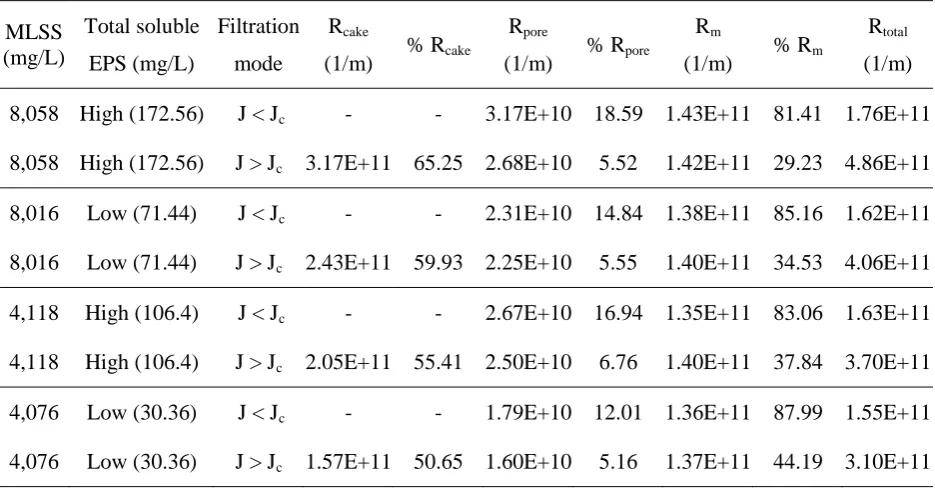 Table 5.3 Fouling contribution at different sludge compositions and filtration modes