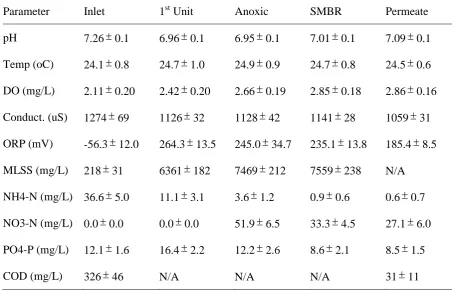 Table 6.1 Characteristics of wastewater used in the experiment (day 151 to day 200) 