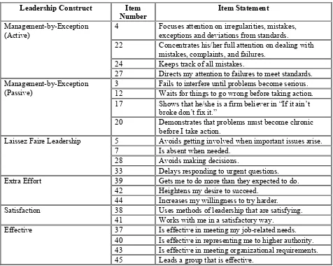 Table 1.0 (continued): Leadership constructs and individual statements relating to 