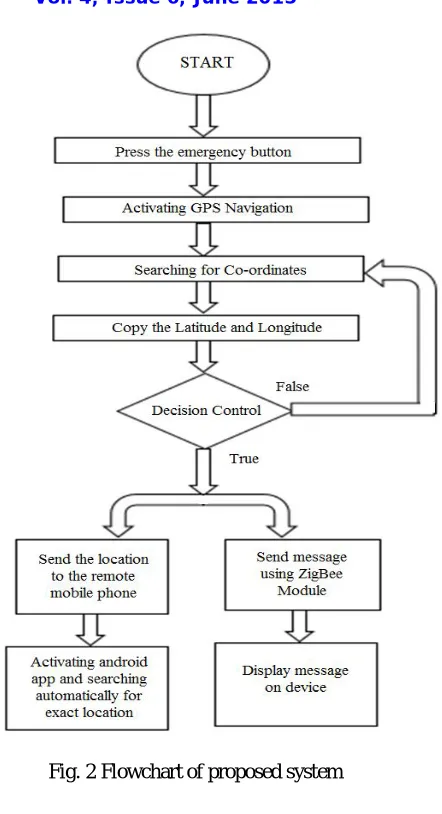 Fig. 2 Flowchart of proposed system 