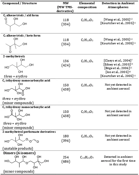 Table 2.4.  Low-NOx isoprene SOA products elucidated by GC/MS. 