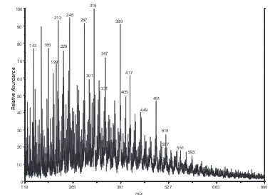 Figure 2.2.   MALDI positive mode spectrum obtained with a graphite matrix for a 500 ppb isoprene, high-NOx, dry seeded experiment (Experiment 9)