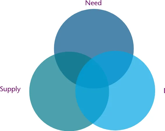 Figure 1. The interaction between need, supply and demand