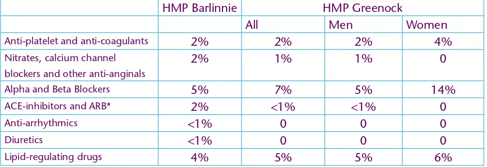 Table 2. Point prevalence (%) of prescribing of medications used in coronary heart disease in HMP Barlinnie and HMP Greenock