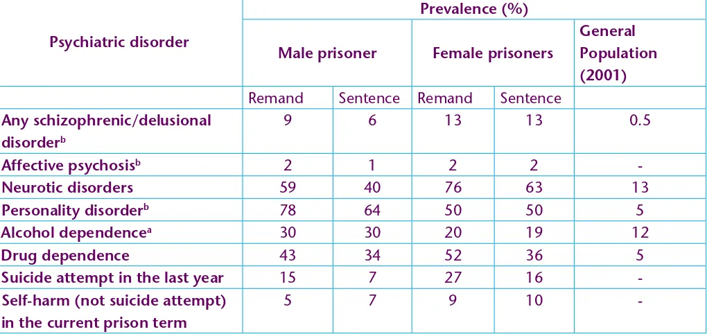 Table 3. Prevalence of psychiatric disorder and self-harm in prisoners and the general population in England and Wales (Singleton, 1998)