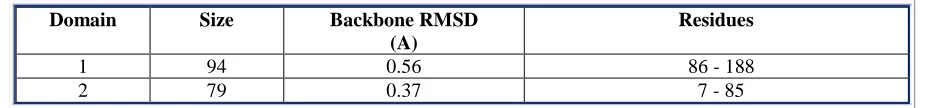 Table 3:  Identified Domains 