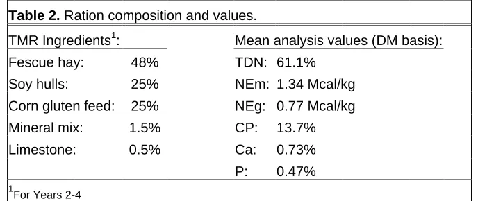  Table 2. Ration composition and values.  