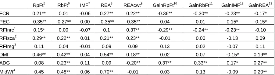Table 4b. Partial phenotypic correlation coefficients, adjusted for year.