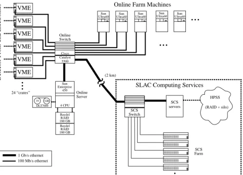 Figure 1: Diagram of the B A B AR data acquisition and logging system.