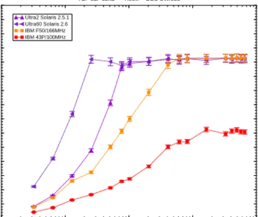 Figure 2: TCP throughput as a function of write- write-record size for a variety of sending systems going to a Digital Unix receiving system.