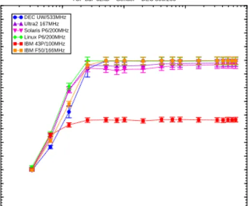 Figure 4: Memory bandwidth as measured by the McCalpin Stream benchmark [3] for a variety of systems