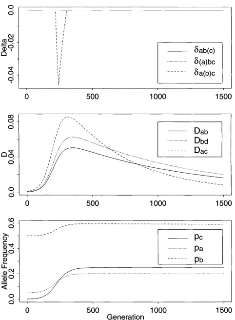 Figure 3.—Deterministic simulation for selection atsame as Figure 1 except c, the pb(0) � 0.05.