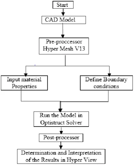 Figure 1: Flowchart showing different steps in the analysis of coach door.  