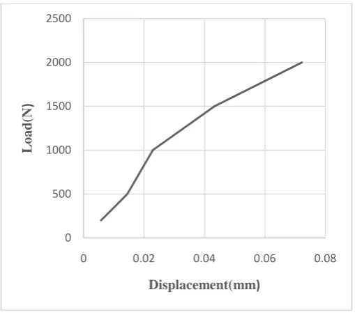 Table 2:Maximum Load Capacity of the Hinge  