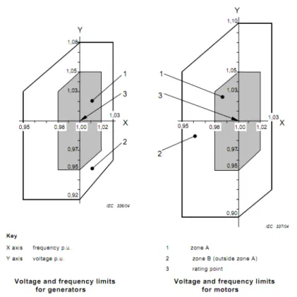 Figure 2.2: Illustration of the Voltage and Frequency Limits of Synchronous Ma- Ma-chines (source, IEC 60034-1 Eleventh Edition 2004-04)