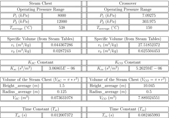 Table 2.10 illustrates the calculation of the vessel time constants for both the steam chest and the crossover pipework.