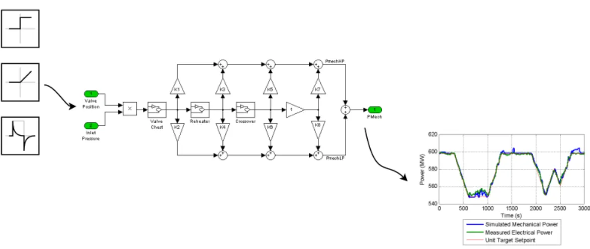 Figure 3.2: Methodology for Turbine Model Parameter Estimation, illustrating the concept of step and ramp test procedures