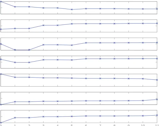 Figure 3.4: Trajectory of Turbine Parameters towards convergence of solution